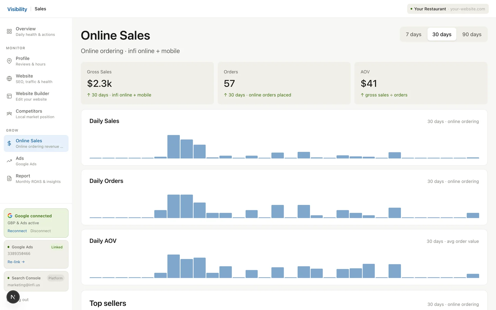 INFI REACH — online sales analytics: gross sales, orders, AOV and the discovery funnel