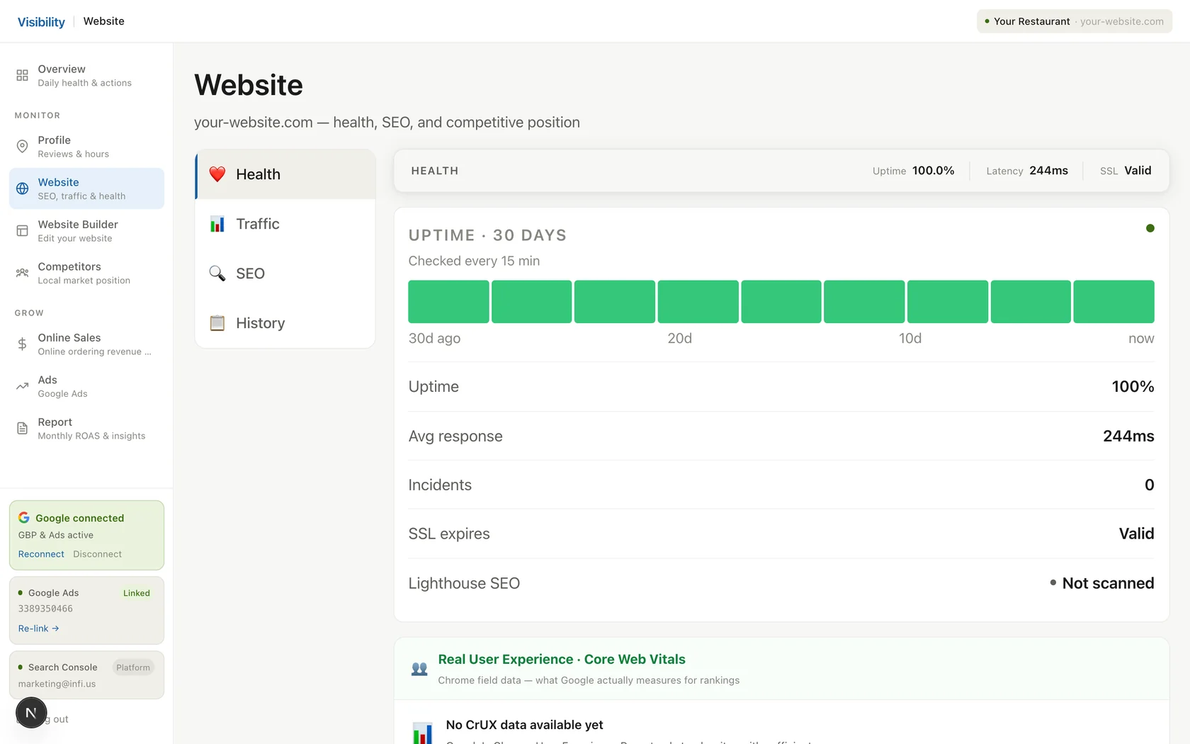 INFI SITES — website health monitoring: 100% uptime, 244ms latency, SSL valid, checked every 15 minutes
